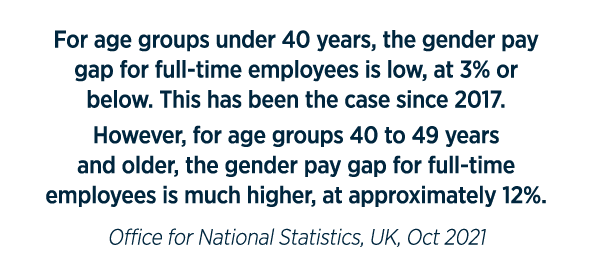 For age groups under 40 years, the gender pay gap for full-time employees is low, at 3% or below  This has been the c   